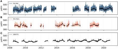 Drivers of CO2-carbonate system variability in the coastal ocean south of Honolulu, Hawai’i